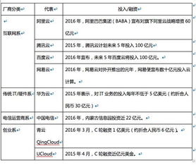 云廠商價(jià)格戰(zhàn)升級，阿里、騰訊等巨頭降價(jià)預(yù)示行業(yè)黃昏一戰(zhàn)