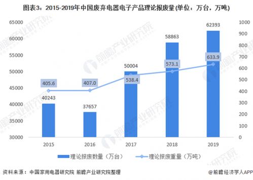2021年中國廢棄電器電子產(chǎn)品回收處理市場(chǎng)現(xiàn)狀分析 報(bào)廢量上升，行業(yè)市場(chǎng)前景較大