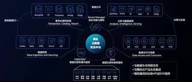 企業如何快速構建數據安全防線？用騰訊云安全輕松搞定